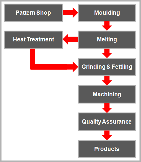 Springleaf Casting Process illustrated