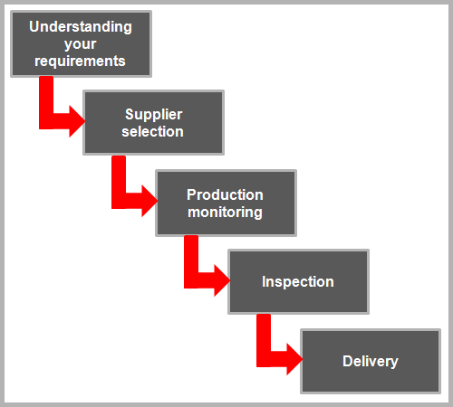 Springleaf Sourcing Process illustrated